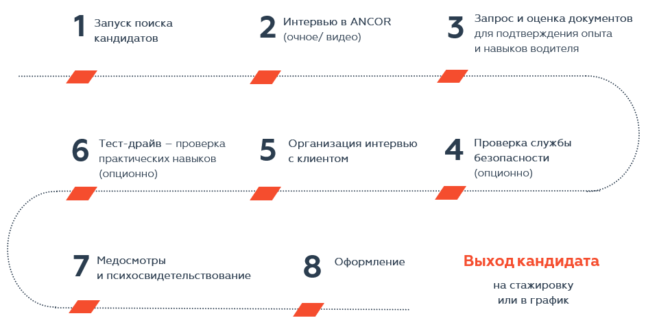 Этапы поиска водителей и специалистов_.PNG