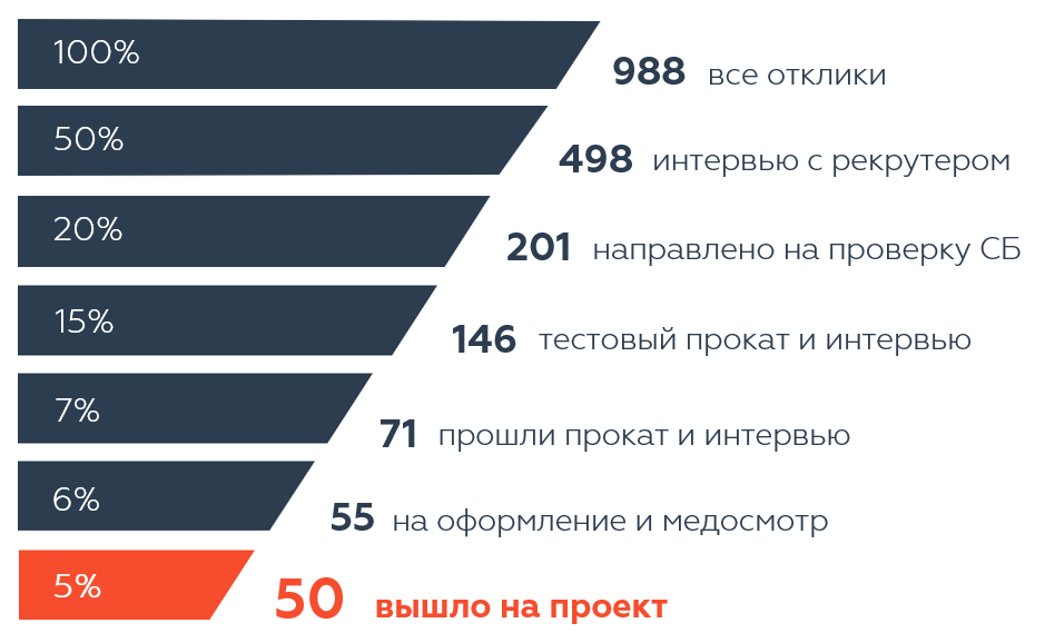 воронка_предоставление водителей.PNG