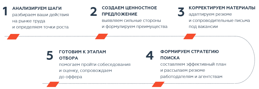 этапы сопровождения на рынке труда.PNG
