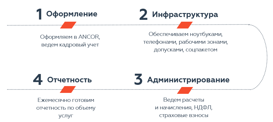 Схема аустаффинга.PNG