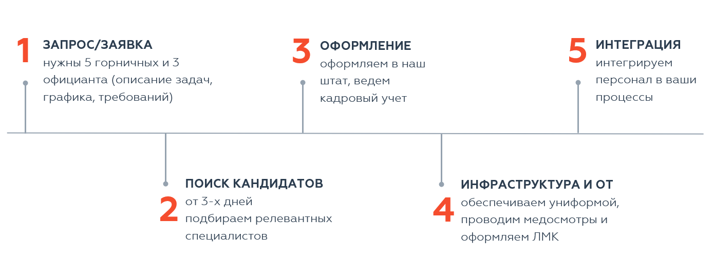 Как мы работаем