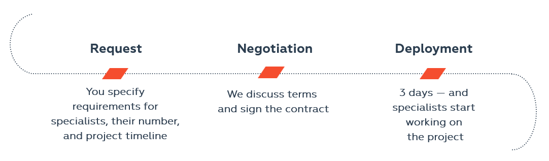 temporary staffing process.PNG